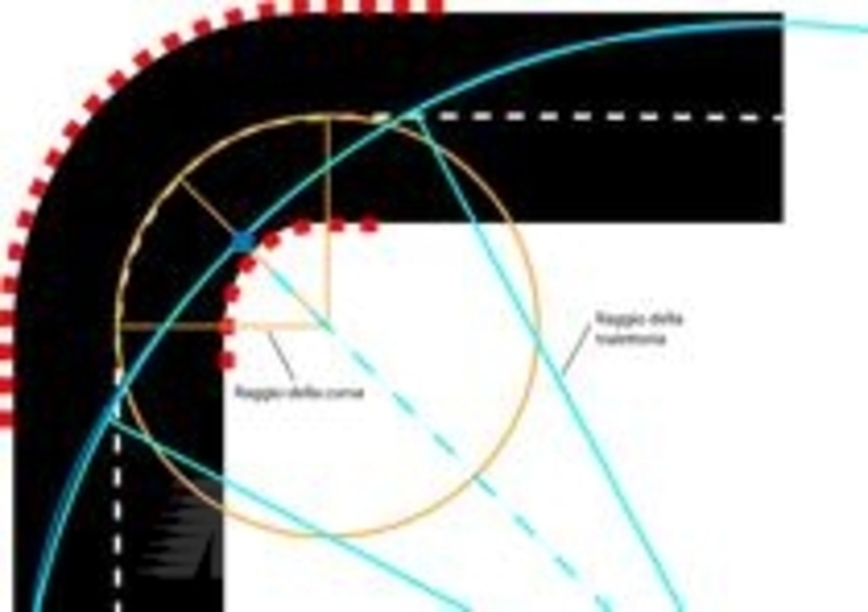 Figura 7 &amp;ndash; Una buona traiettoria vi permette di approfittare di un raggio di curvatura ben pi&amp;ugrave; ampio, che potrete percorrere pi&amp;ugrave; velocemente
