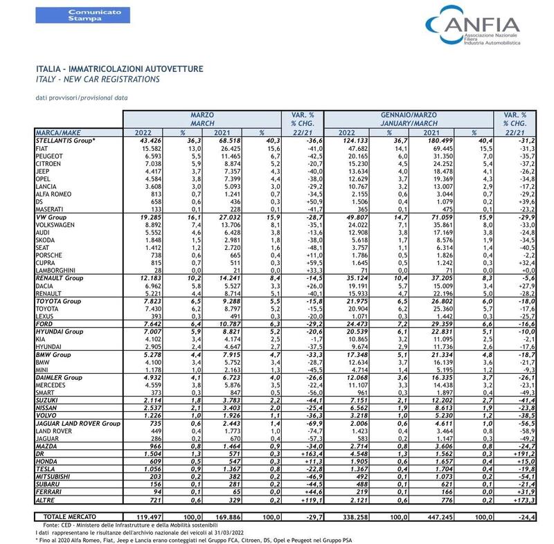 Il dettaglio delle vendite per Gruppi commerciali, a marzo e nel primo trimestre 2022 - fonte Anfia