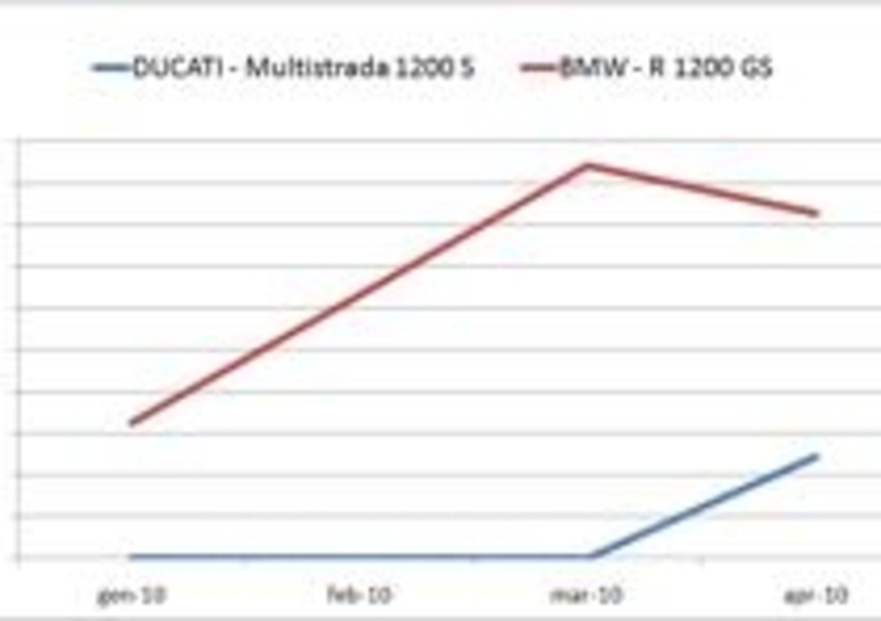 Il grande attacco della Ducati Multistrada 1200 alla BMW R 1200 GS 
