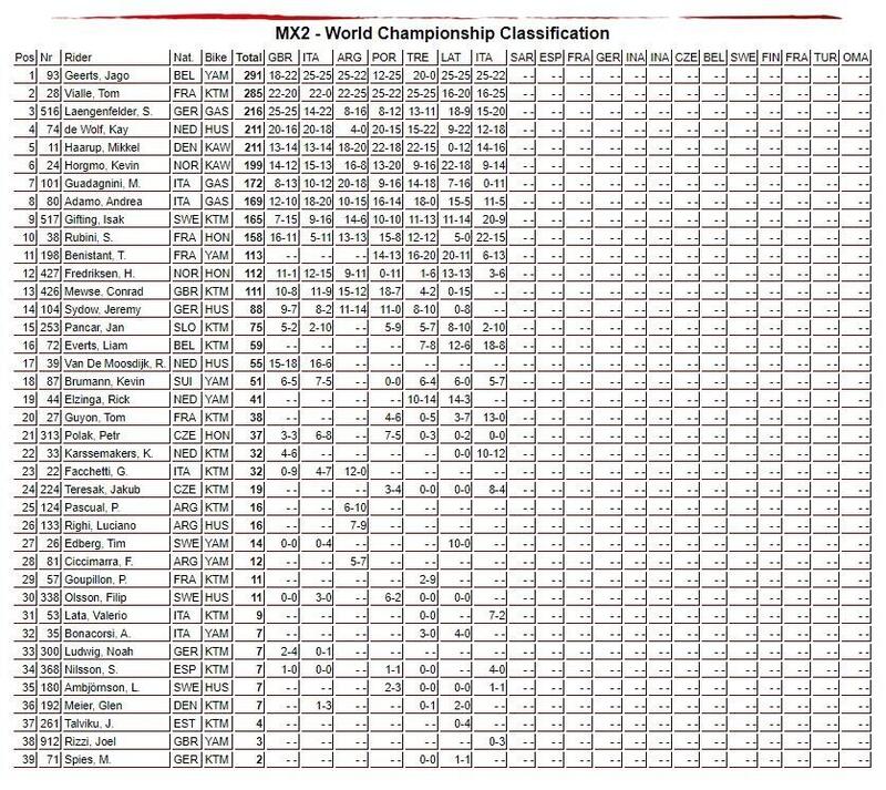 La classifica mondiale di MX2