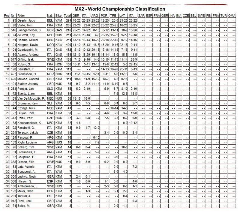 La classifica mondiale di MX2