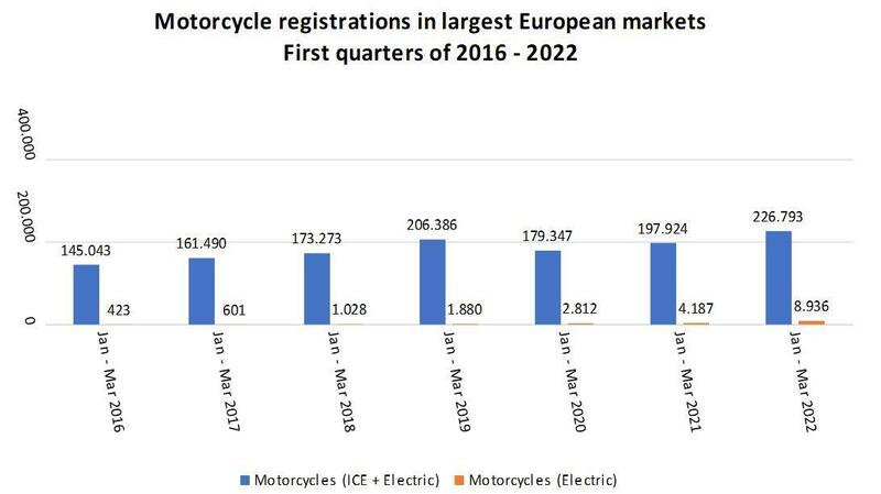 Andamento vendite motocicli dal 2016 al 2022