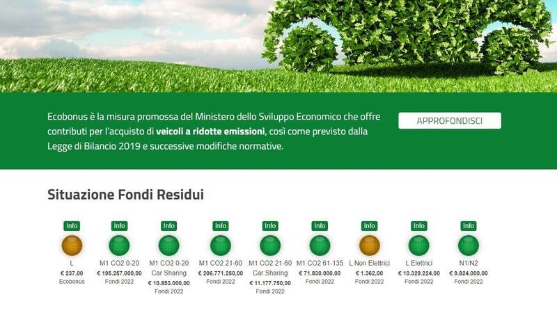 Incentivi 2022: parte il click-day e met&agrave; dei fondi &egrave; andata (fascia 61-135 g/km). Qualcosa non va...