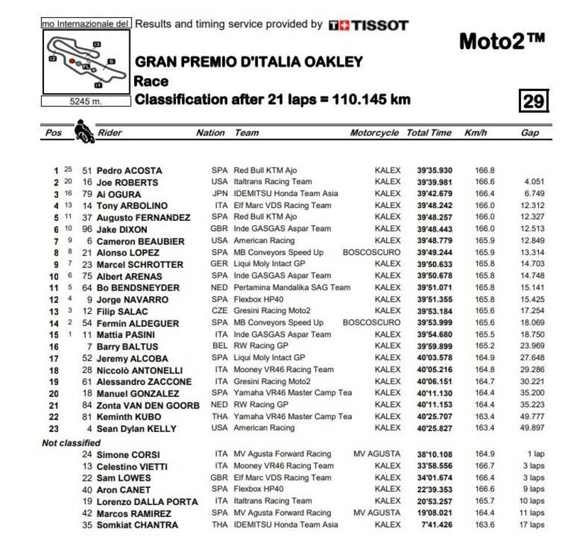 classifica finale gara Moto2