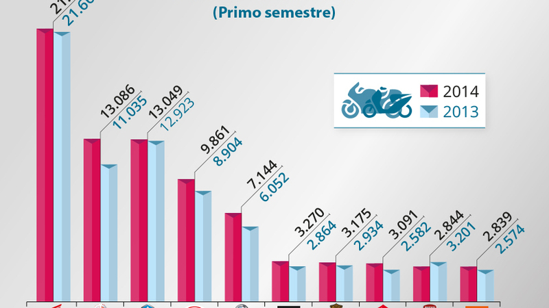 2014 vs 2013. Chi sale e chi scende nelle immatricolazioni