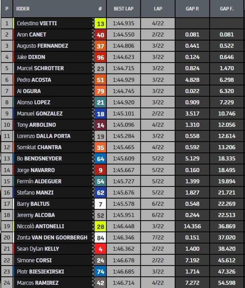 Classifica finale Moto2