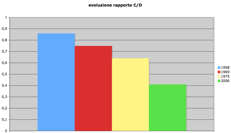 Il grafico mostra schematicamente come &egrave; diminuito il rapporto corsa/alesaggio dei motori di Formula Uno nel corso degli anni. La progressione verso valori sempre pi&ugrave; bassi &egrave; stata inarrestabile