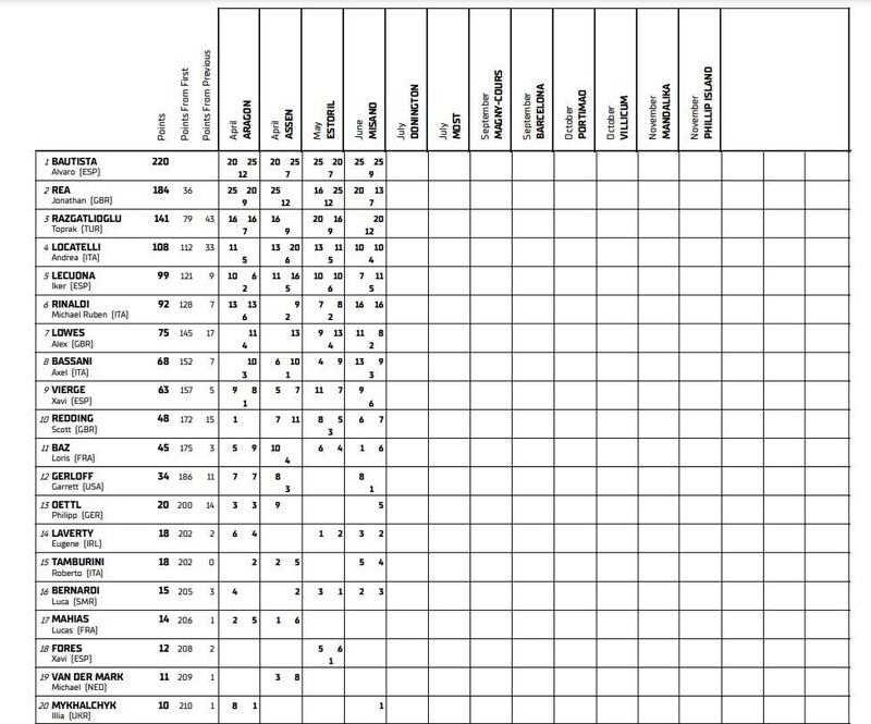 Classifica generale Superbike