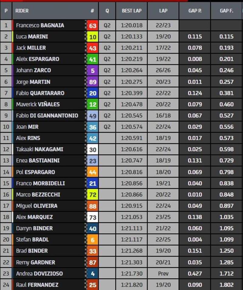 combinata fp2 - i primi 10 al momento in q2