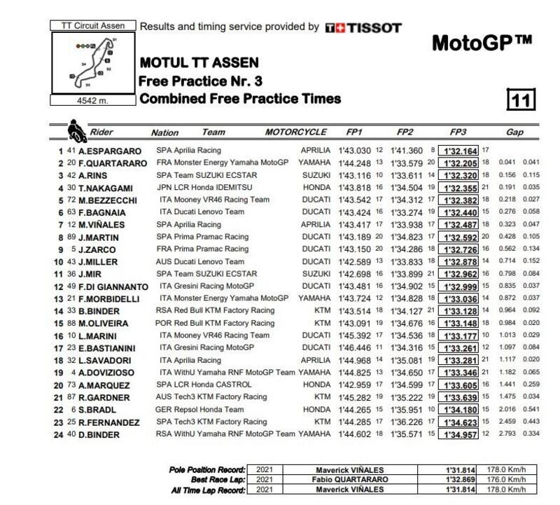 classifica combinata motogp dopo le fp3