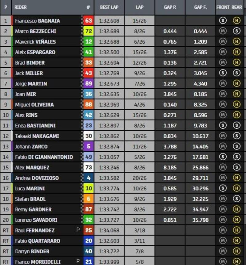 Classifica finale gara MotoGP