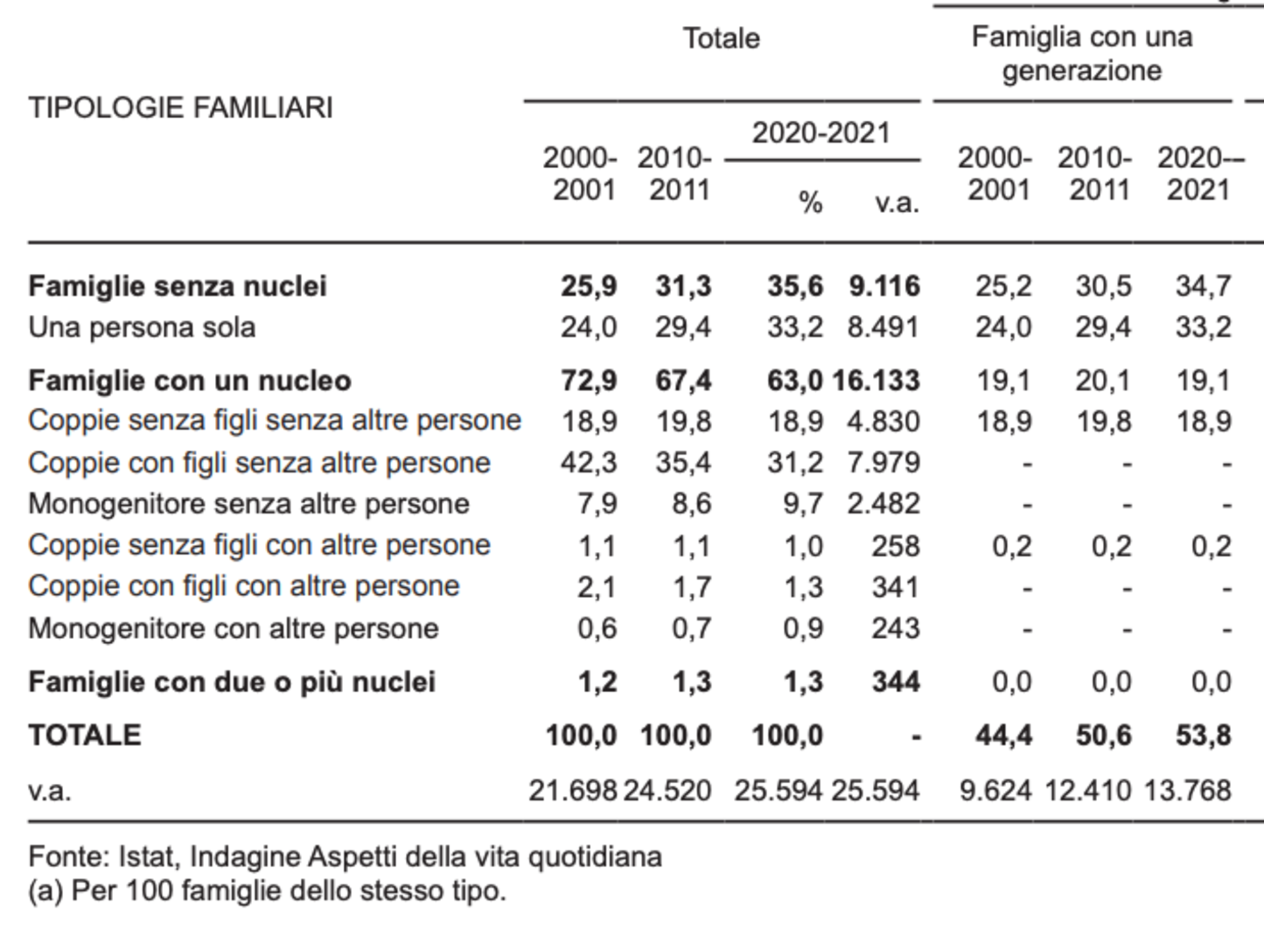 I dati del rapporto Istat