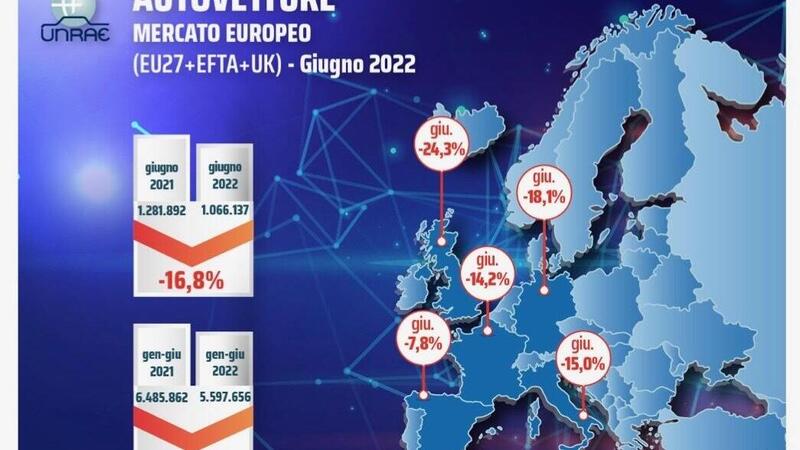 Mercato Europa: ennesimo scivolone a giugno