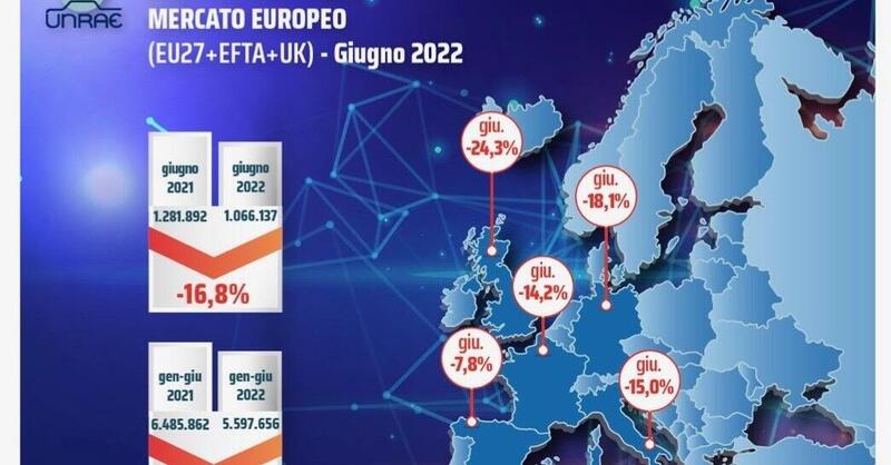 Mercato Europa: ennesimo scivolone a giugno