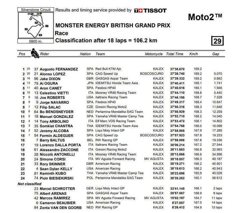 Classifica finale di Moto2