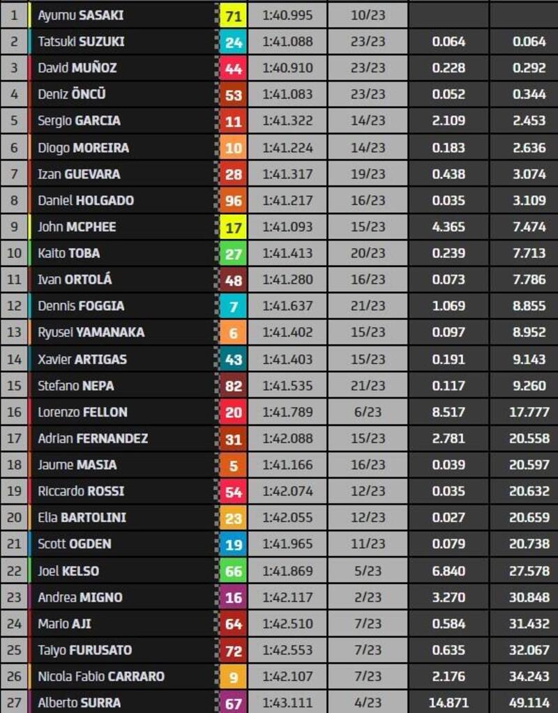 Classifica finale gara Moto3