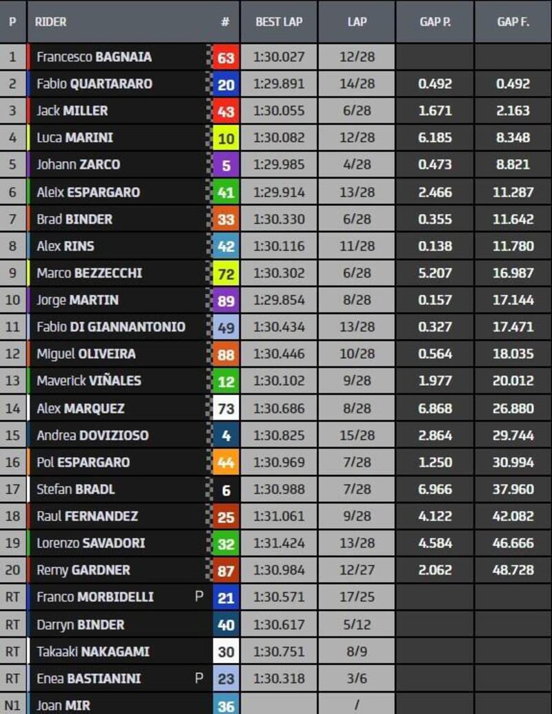 Classifica gara MotoGP