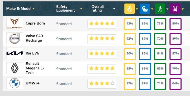 La classifica degli ultimi test BEV EuroNCAP