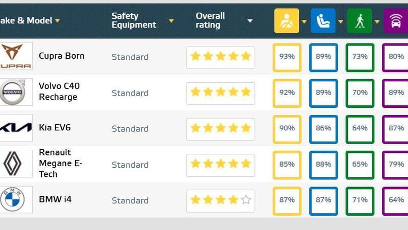 Sicurezza auto elettriche, a che punto siamo con stelle e classifica [EuroNCAP]