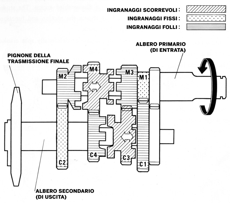 Un tipico cambio in cascata, in questo caso a quattro marce. Ci sono due ingranaggi scorrevoli assialmente, installati uno sull&rsquo;albero primario e uno su quello secondario