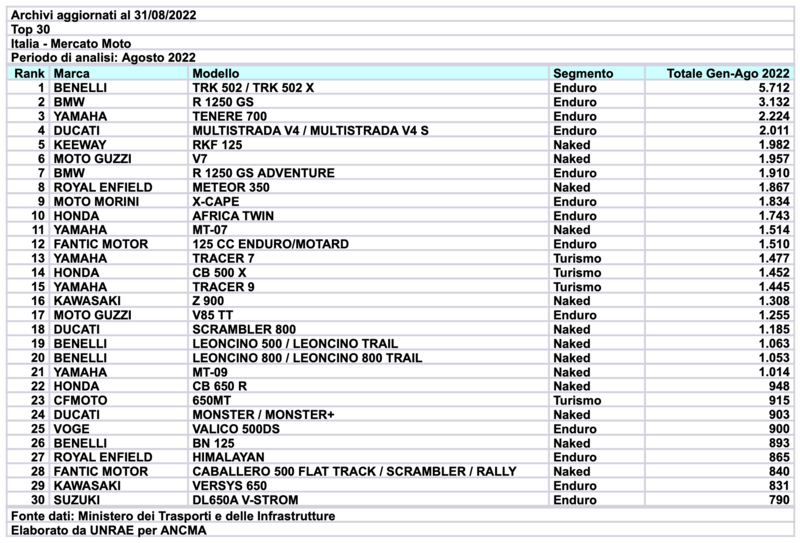 Le moto pi&ugrave; vendute (Gen-Ago 2022)