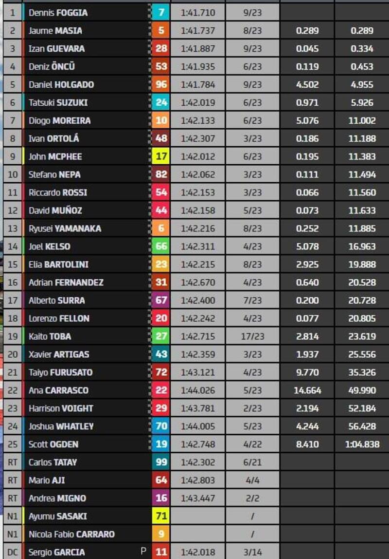 classifica finale Moto3