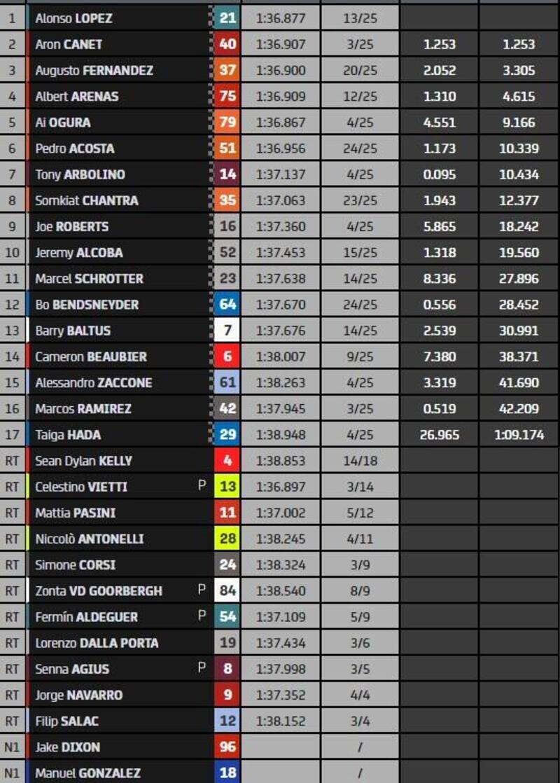 classifica gara Moto2