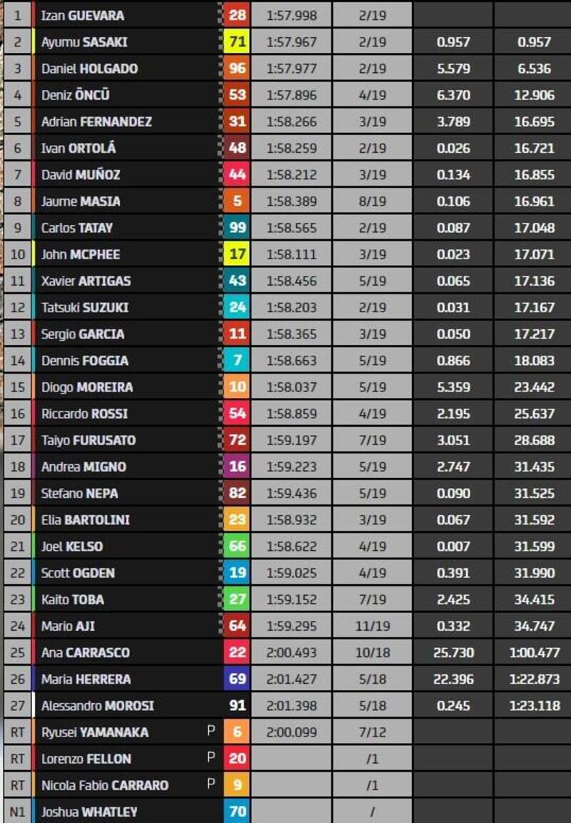 Classifica finale gara Moto3 Aragon