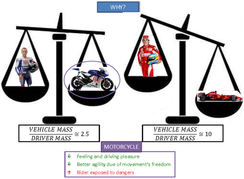 Rispetto alle auto il pilota ha un ruolo ben pi&ugrave; influente sul sistema, per prima cosa a causa del rapporto di massa e volume tra pilota e moto