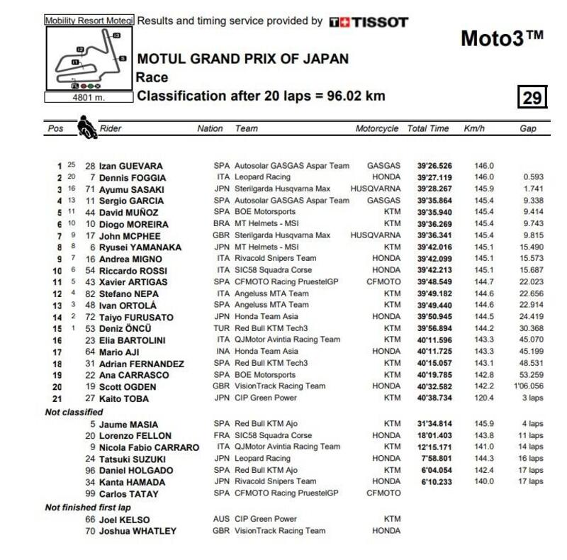 Classifica finale gara Moto3 a Motegi