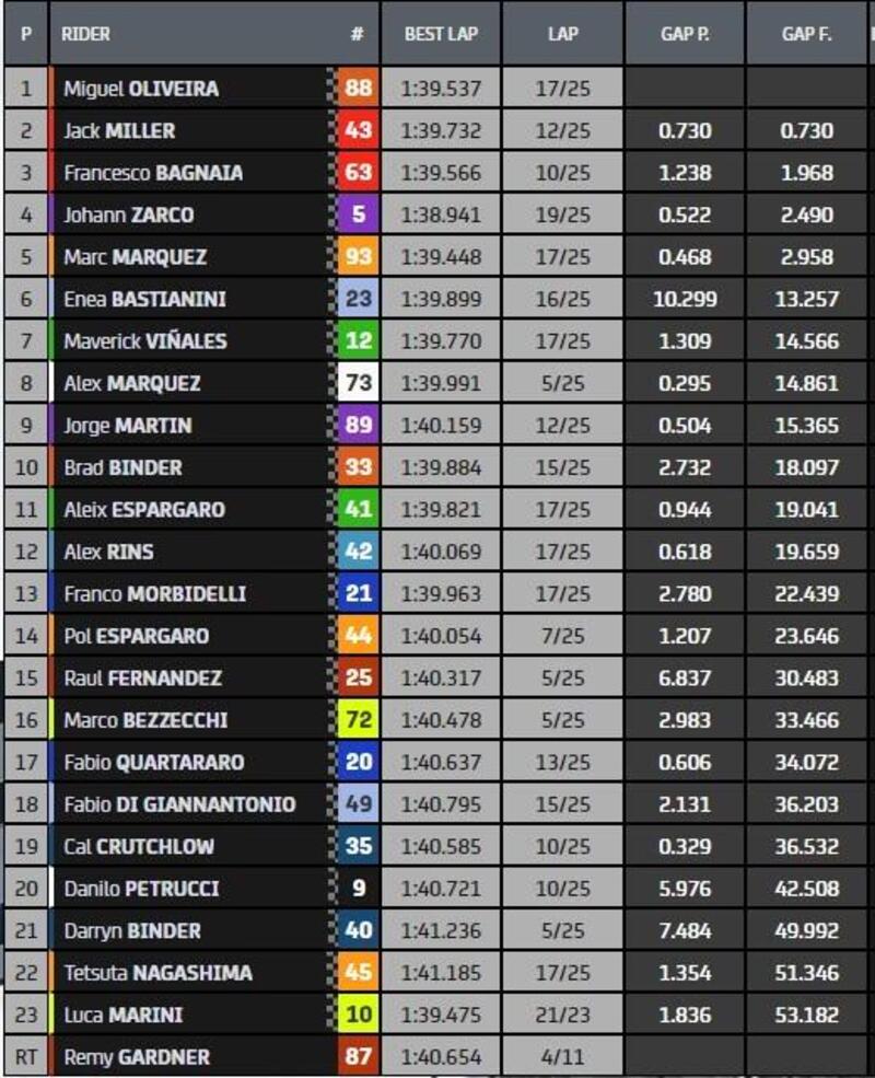 Classifica finale MotoGP Thailandia