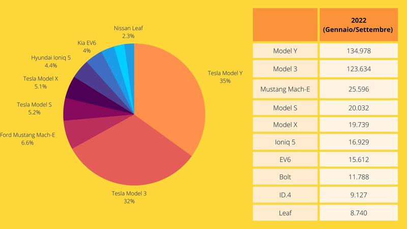 Top 10 auto elettriche pi&ugrave; vendute negli Stati Uniti