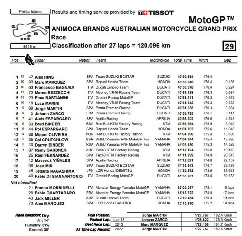 Classifica finale gara MotoGP Phillip Island