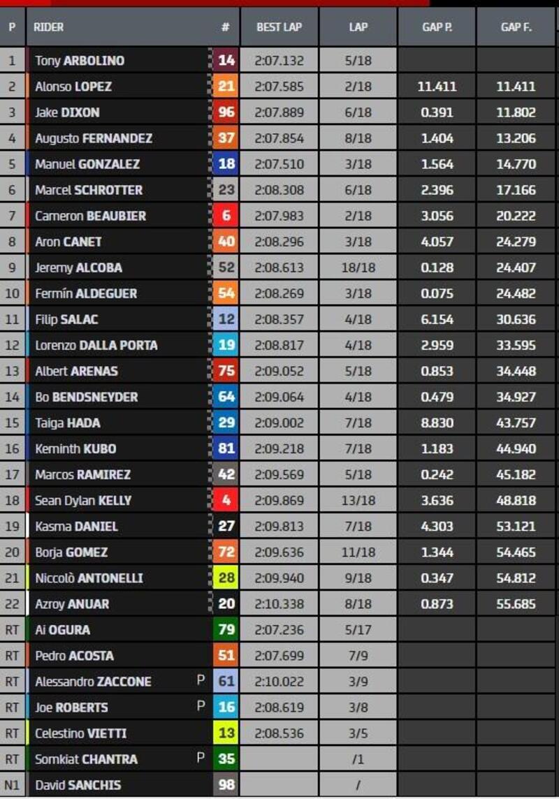 Classifica finale gara Moto2 - Malesia