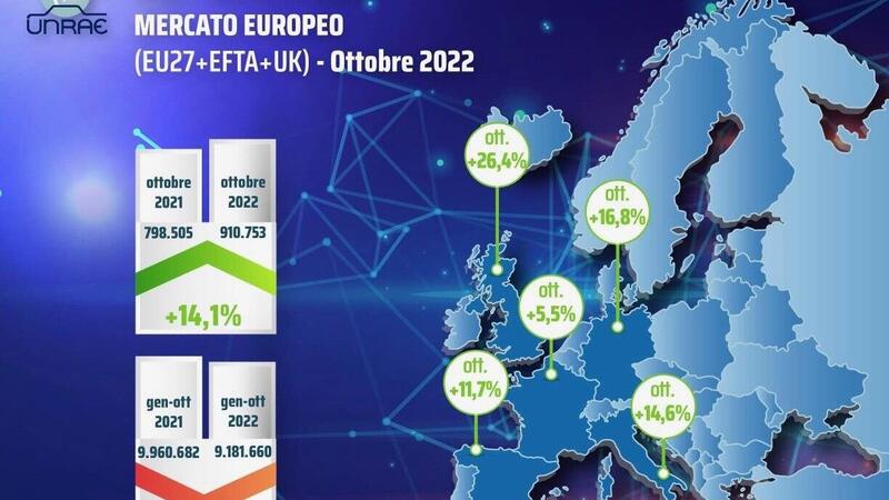 Mercato Europa: ad ottobre nuovo allungo