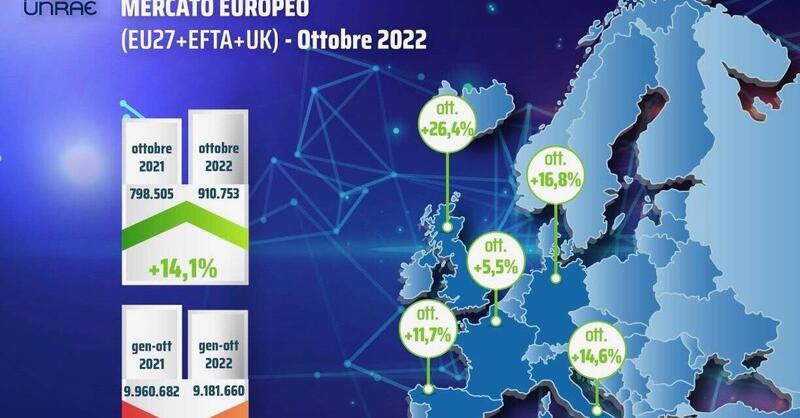 Mercato Europa: ad ottobre nuovo allungo