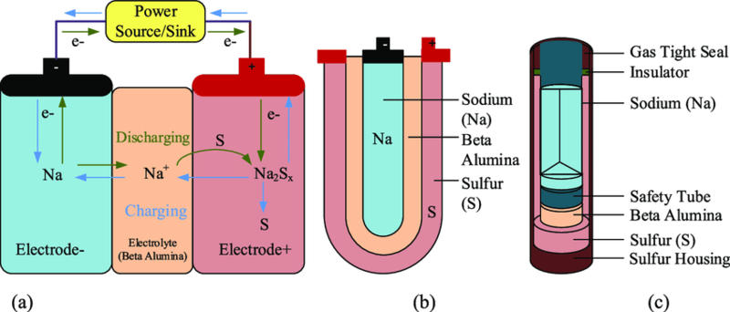 Schema batteria sodio-zolfo