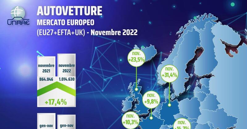 Mercato Europa, altro recupero a novembre, +17,4%