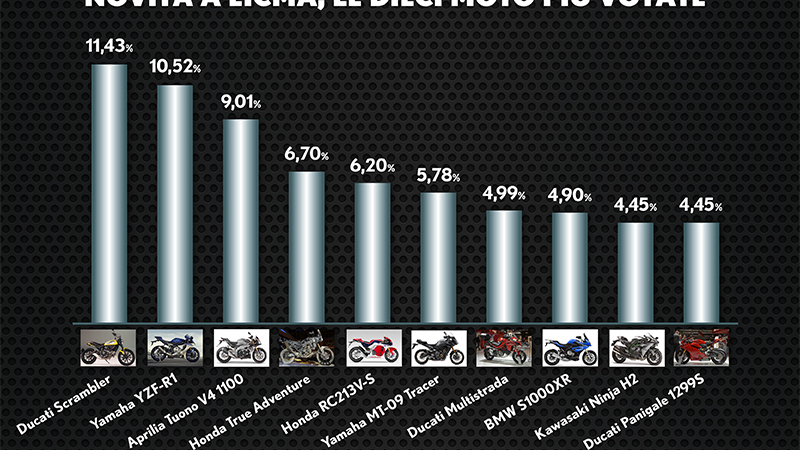 Sondaggio Moto.it: La Scrambler Ducati &egrave; la pi&ugrave; votata fra le novit&agrave; 2015