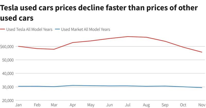 Tesla con lo sconto e in pronta consegna: quelle usate perdono il 17%