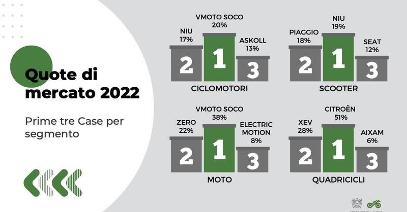 Chi vende pi&ugrave; elettrico in Italia? Ecco i podi del 2022