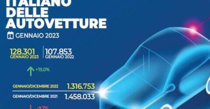 Mercato auto 2023: gennaio apre con un grande segno pi&ugrave;