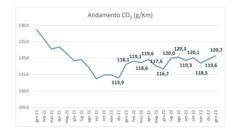 Andamento delle emissioni media di CO2 nel corso degli ultimi due anni