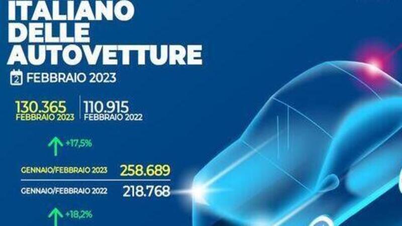 Mercato auto Italia: a febbraio in crescita del 17,5%