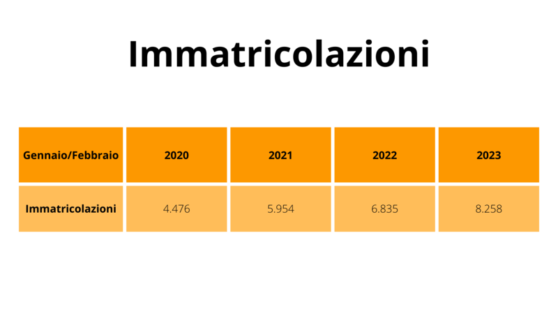 Immatricolazioni gennaio/febbraio auto elettriche