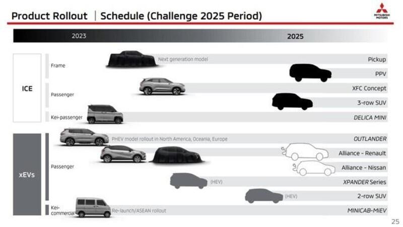 Modelli in arrivo Mitsubishi