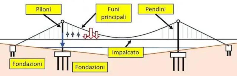 Schema ponte sospeso