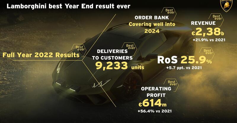 Lamborghini, bilancio record per il 2022, i nuovi modelli vanno forte in tutti i sensi