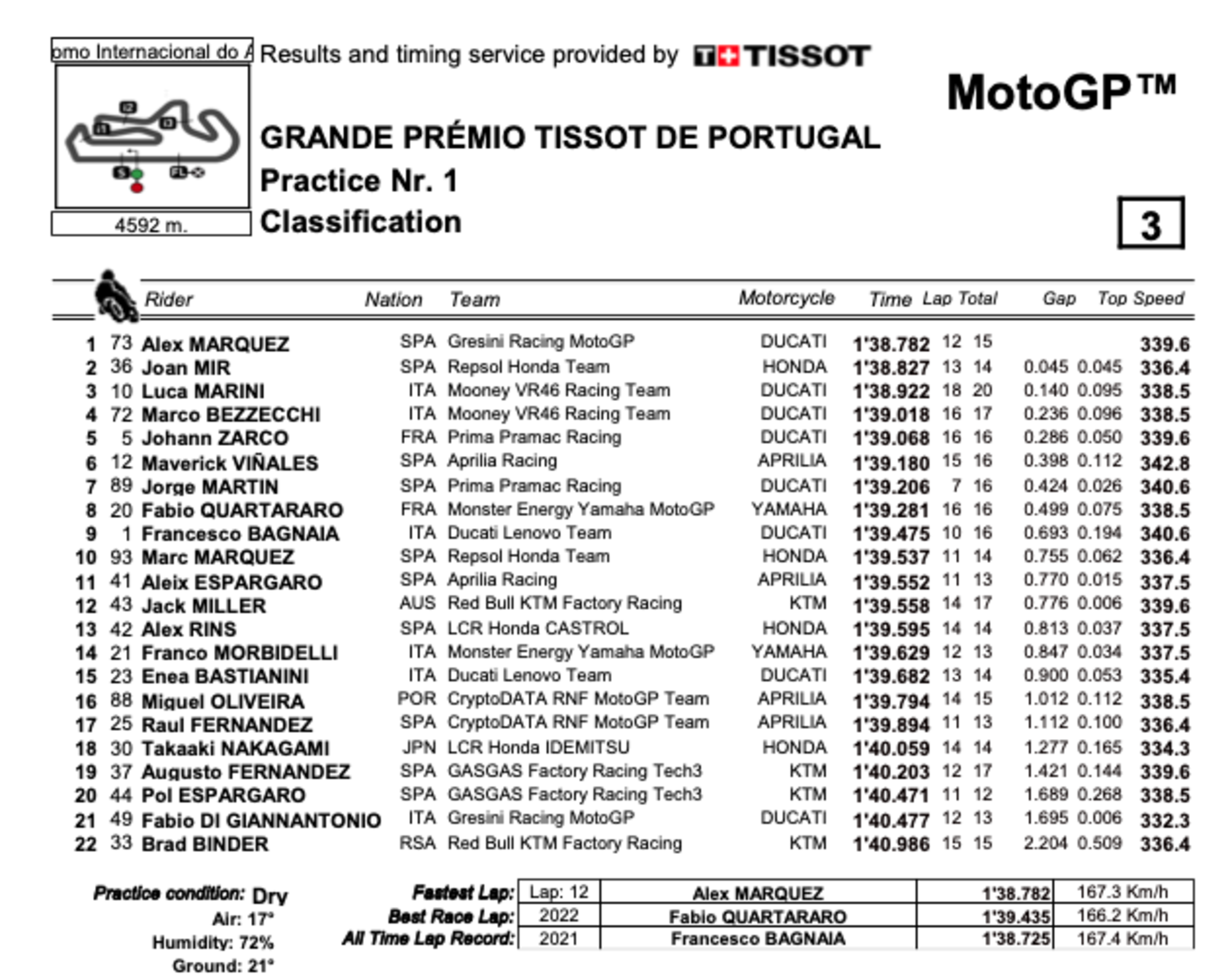 Classifica MotoGP P1 Portugal 2023