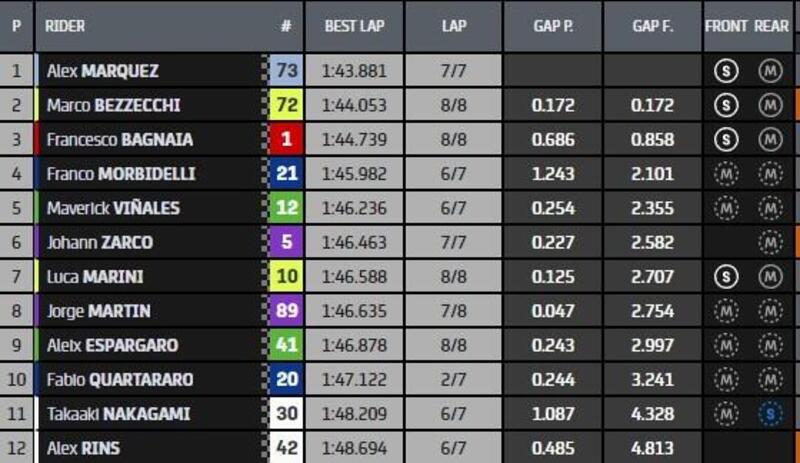 Classifica finale Q2 di MotoGP